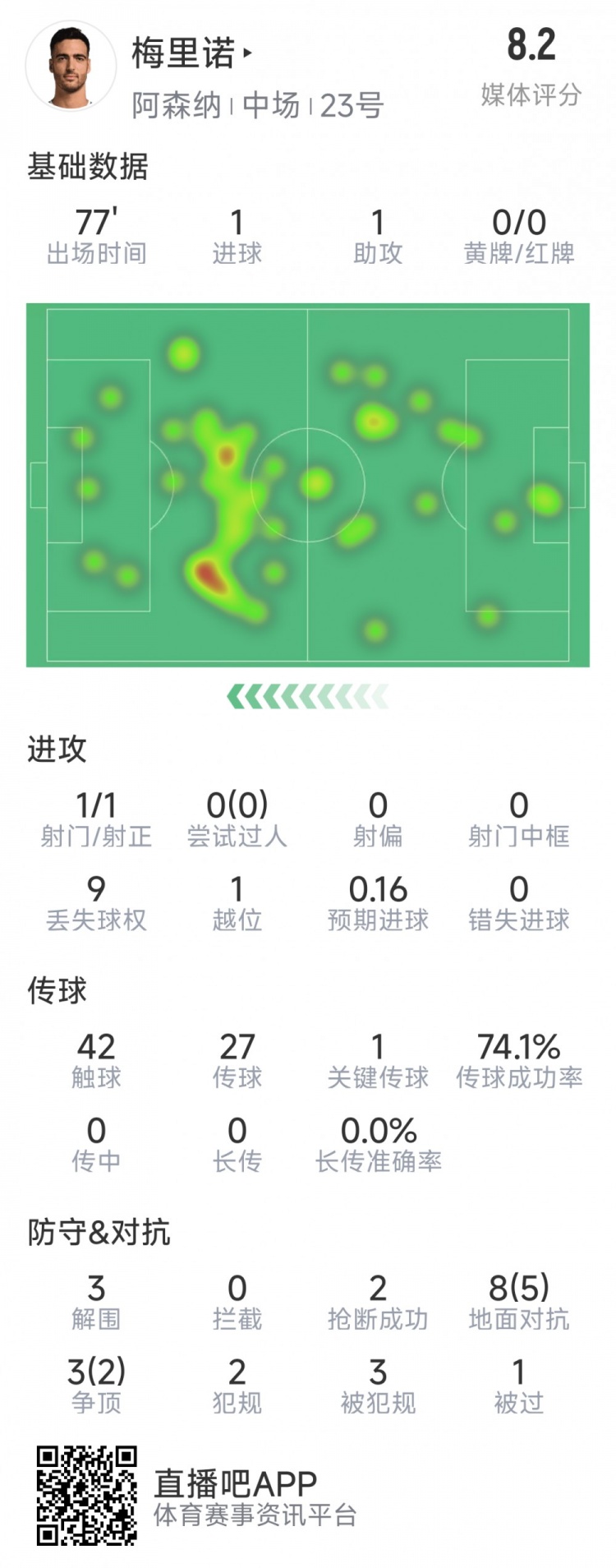 梅里諾本場數(shù)據(jù)：1球1助攻，1次射門，3解圍，2搶斷，評分8.2分