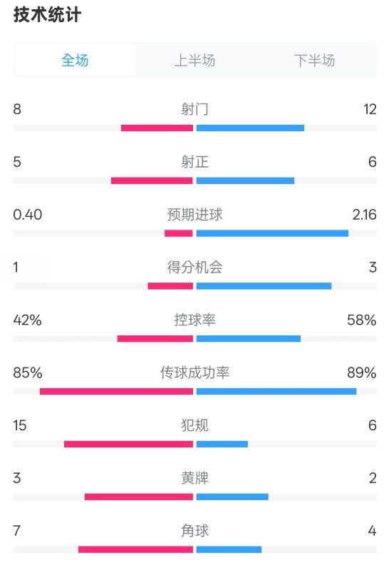 費(fèi)耶諾德0-2國(guó)米數(shù)據(jù)：射門8-12，射正5-6，控球率42%-58%