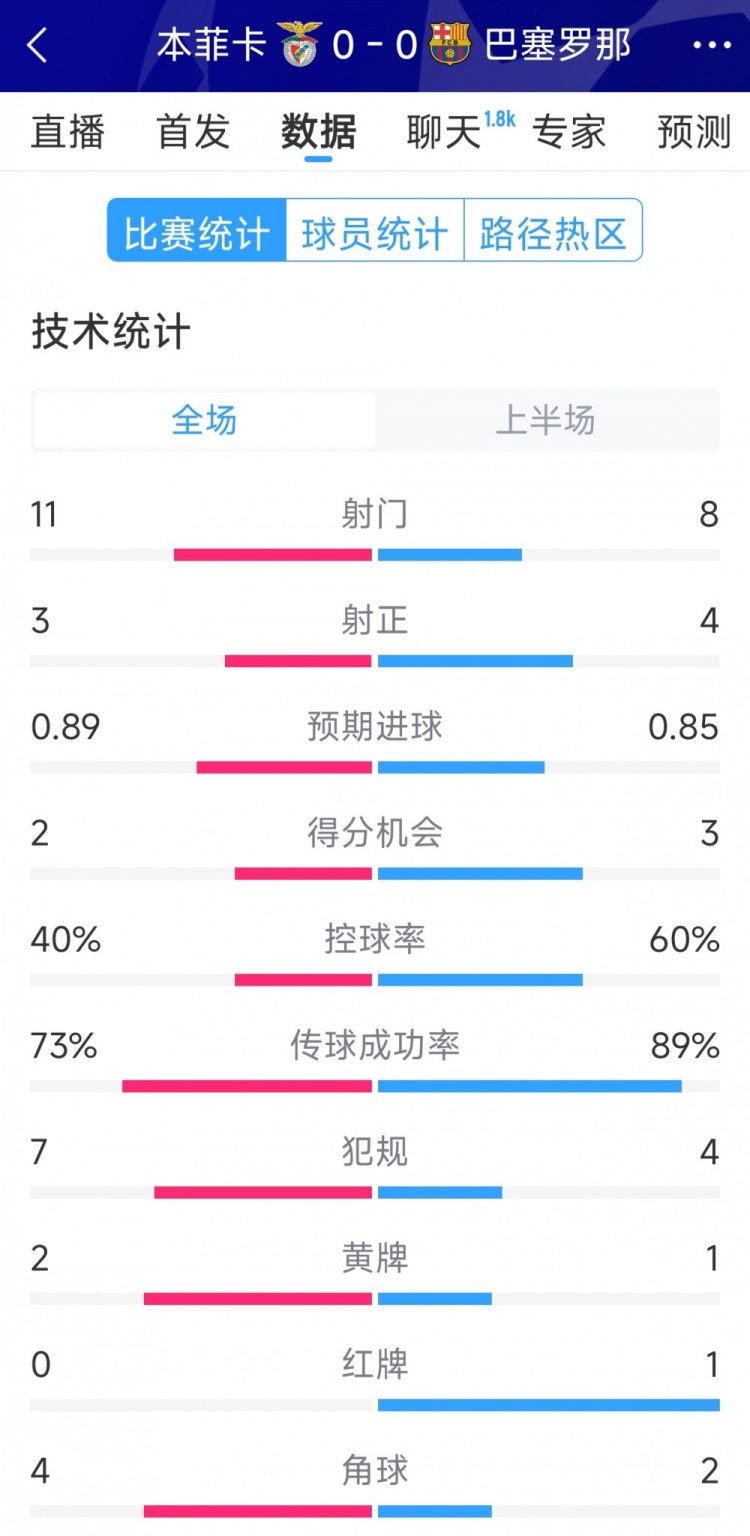 十人作戰(zhàn)，巴薩vs本菲卡半場(chǎng)數(shù)據(jù)：射門8-11，射正4-3