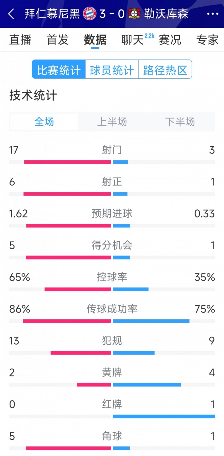 碾壓！拜仁3-0勒沃庫森全場數(shù)據(jù)：射門17-3，射正6-1