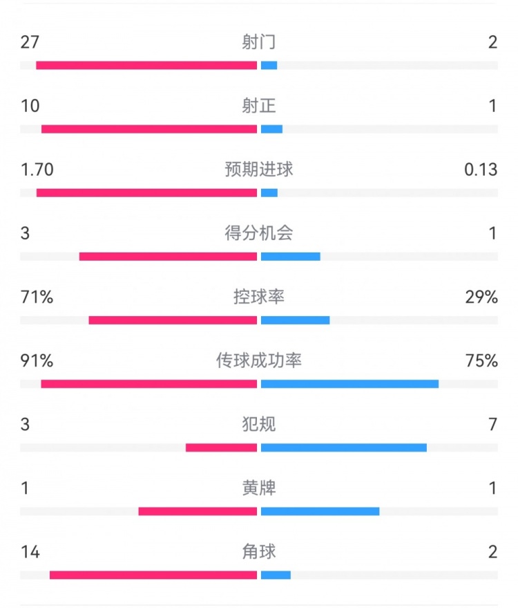 這就是足球！巴黎0-1利物浦：巴黎27射14角球無果，紅軍2射1進(jìn)球