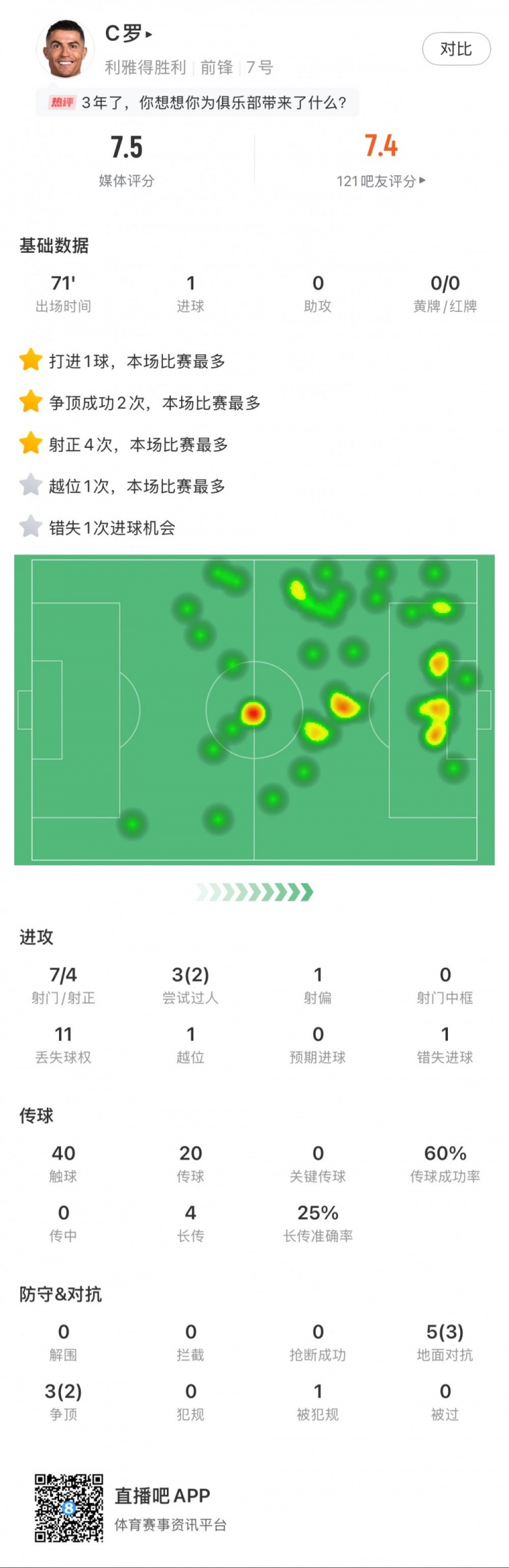 C羅全場數(shù)據(jù)：打進1球，7次射門4次射正，2次成功過人