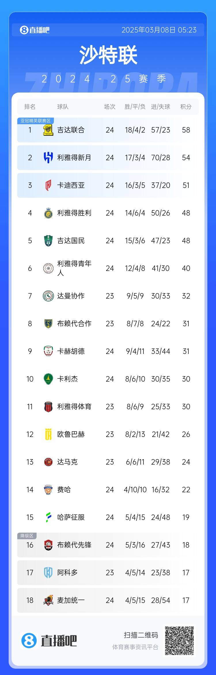 沙特聯(lián)積分榜：利雅得勝利2輪不勝&落后榜首10分，吉達聯(lián)合4分領(lǐng)跑