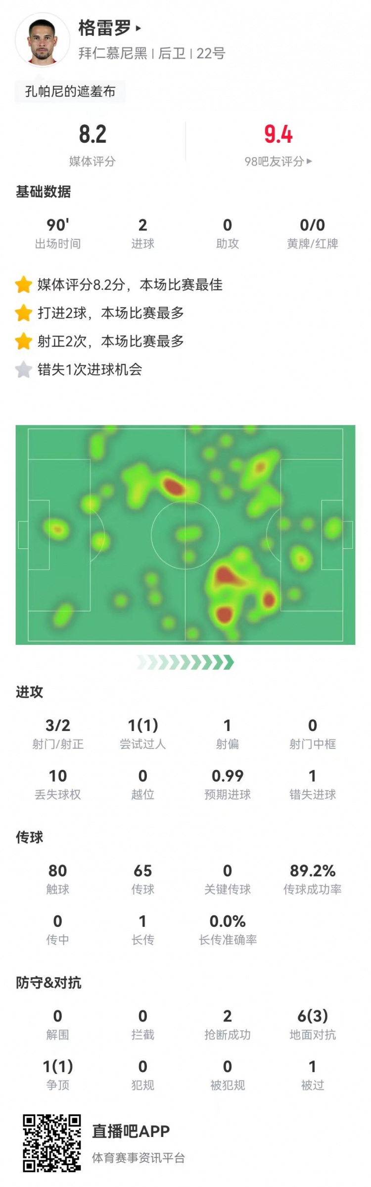 格雷羅本場3射2正進2球+1失良機 7對抗4成功，8.2分全場最高