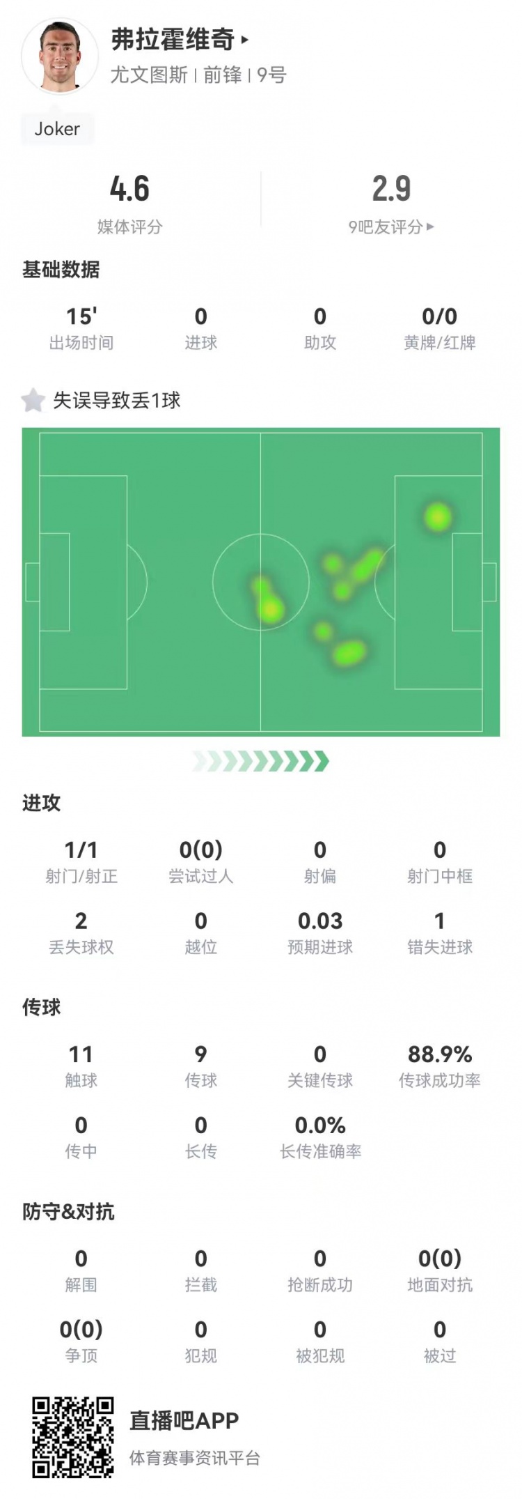 弗拉霍維奇替補15分鐘1失良機+1失誤導致丟球，4.6分全場最低