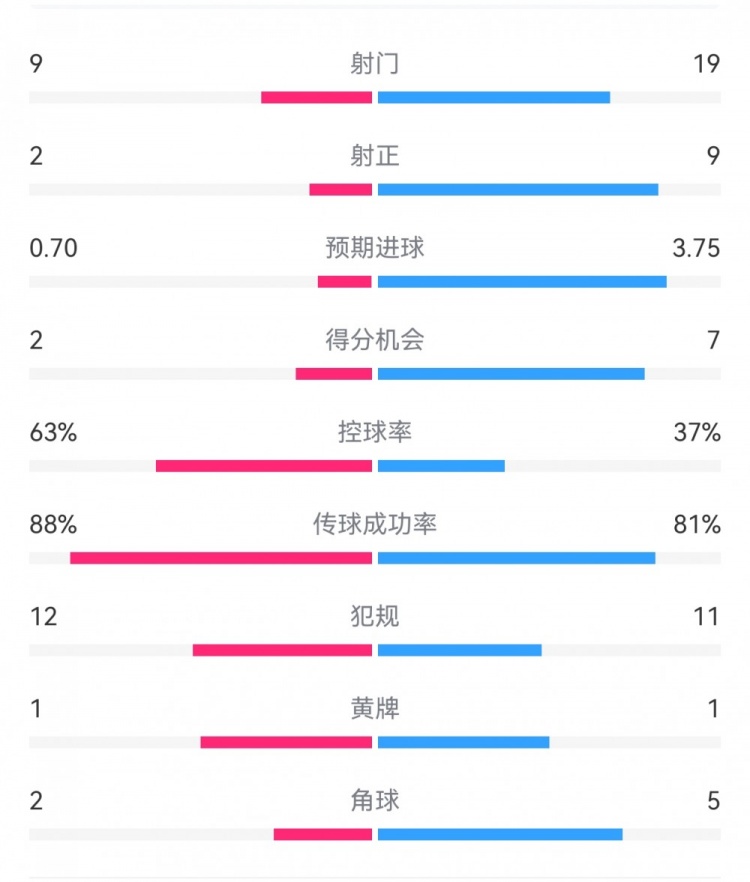 尤文0-4亞特蘭大：射門9-19，得分機會2-7，預期進球0.70-3.75