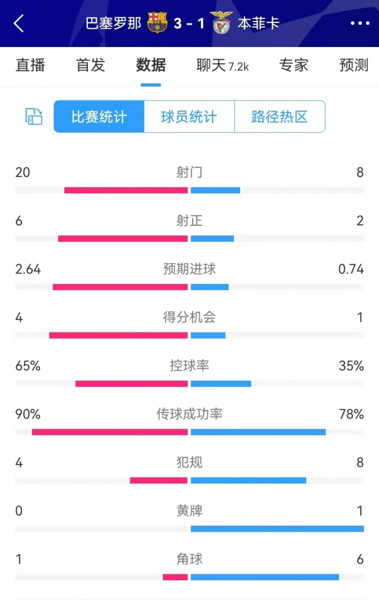 巴薩vs本菲卡數(shù)據(jù)：射門(mén)20-8、射正6-2、得分機(jī)會(huì)4-1、角球1-6