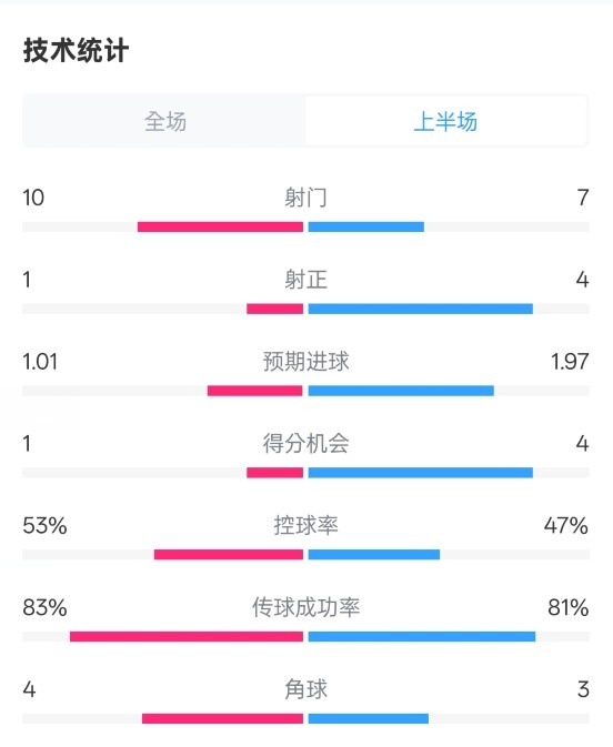 利物浦半場(chǎng)0-1巴黎數(shù)據(jù)：射門10-7，射正1-4，犯規(guī)5-0