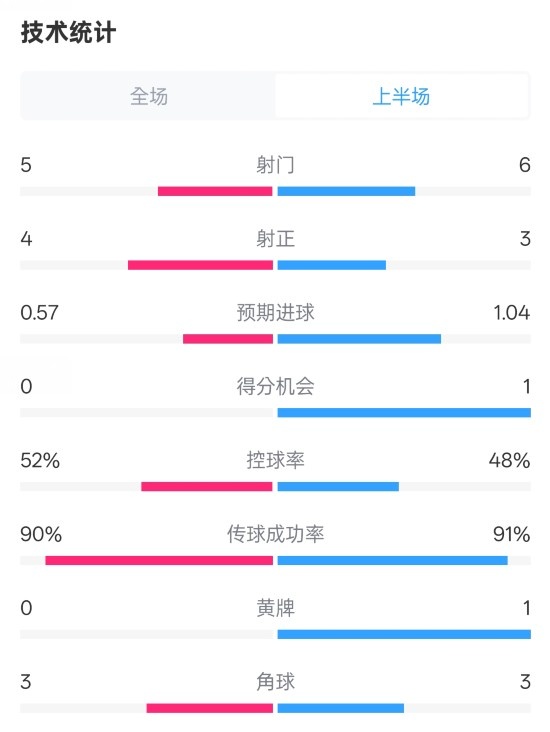 國米半場1-1費(fèi)耶諾德數(shù)據(jù)：射門5-6，射正4-3，控球率52%-48%