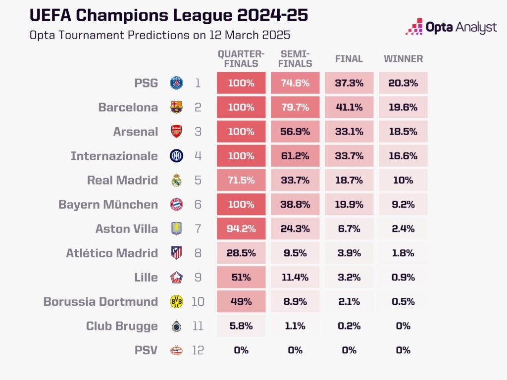 最大熱門出局！opta最新歐冠奪冠概率：巴黎第1 巴薩第2 皇馬第5