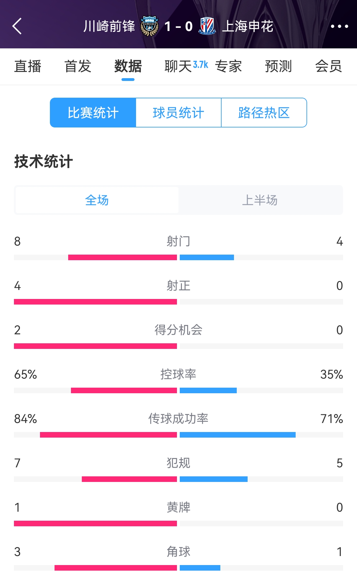 加油??！申花半場0-1川崎數(shù)據(jù)：射正0比4，控球率35%比65%