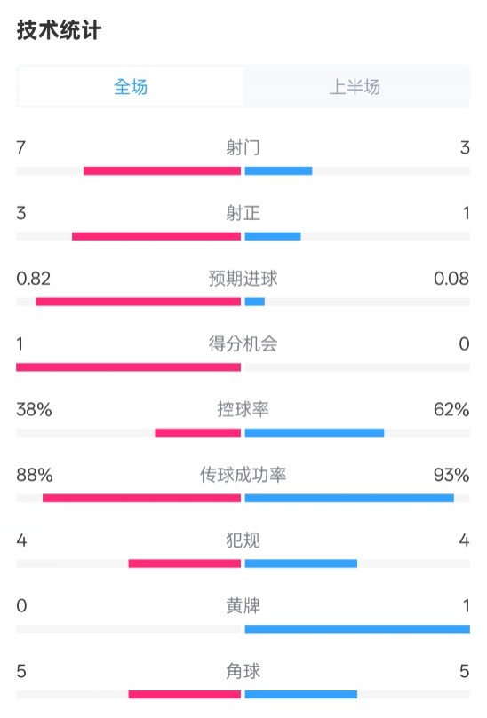 馬競(jìng)半場(chǎng)1-0皇馬數(shù)據(jù)：射門(mén)7-3，射正3-1，控球率38%-62%