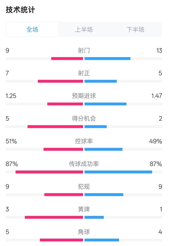 阿森納2-2埃因霍溫全場(chǎng)數(shù)據(jù)：射門9-13，射正7-5，控球率51%-49%