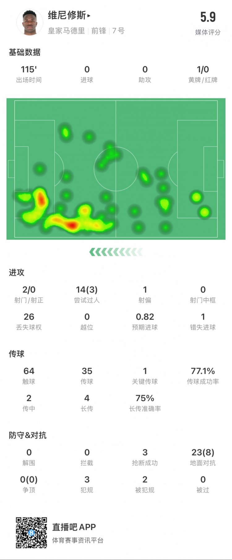 維尼修斯本場數(shù)據(jù)：1次錯失點球，14次過人3次成功，獲評5.9分