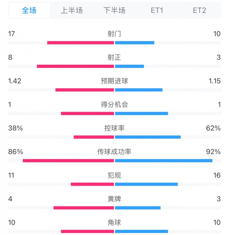 馬競1-0皇馬兩隊數(shù)據(jù)：射門17-10，射正8-3，控球率38%-62%