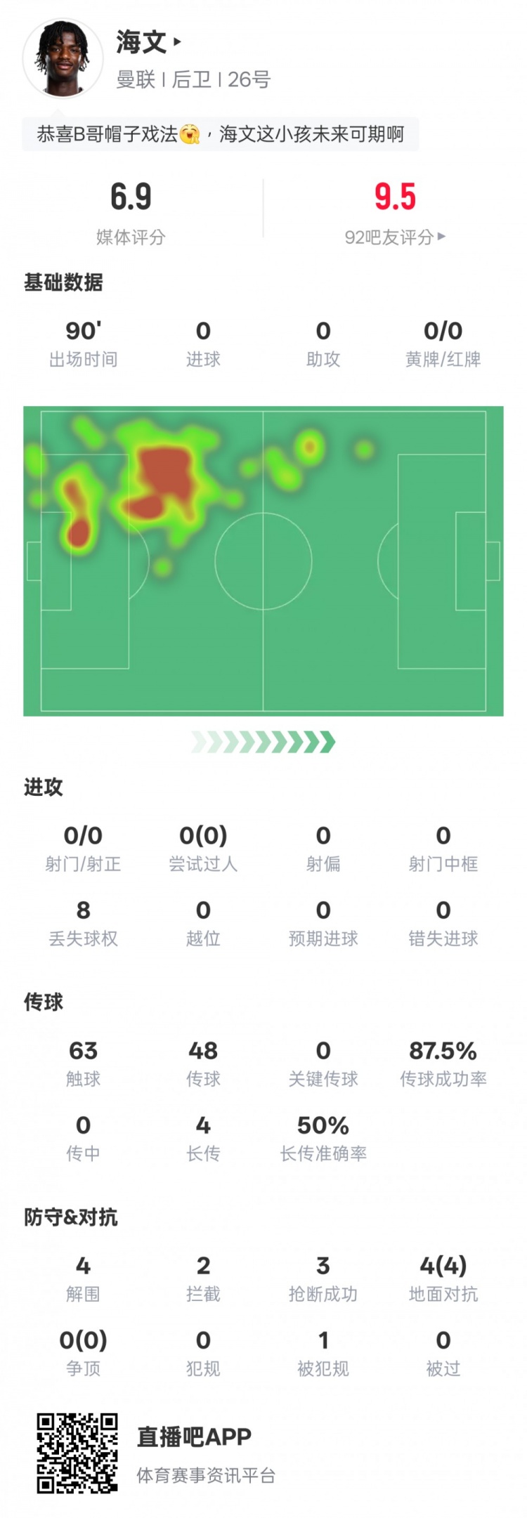 海文本場數(shù)據(jù)：4解圍2攔截3搶斷&4次地面對抗均成功，評分6.9