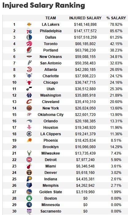 遭大規(guī)模傷病潮！湖人傷病名單人員薪資達1.48億 超76人聯(lián)盟最多
