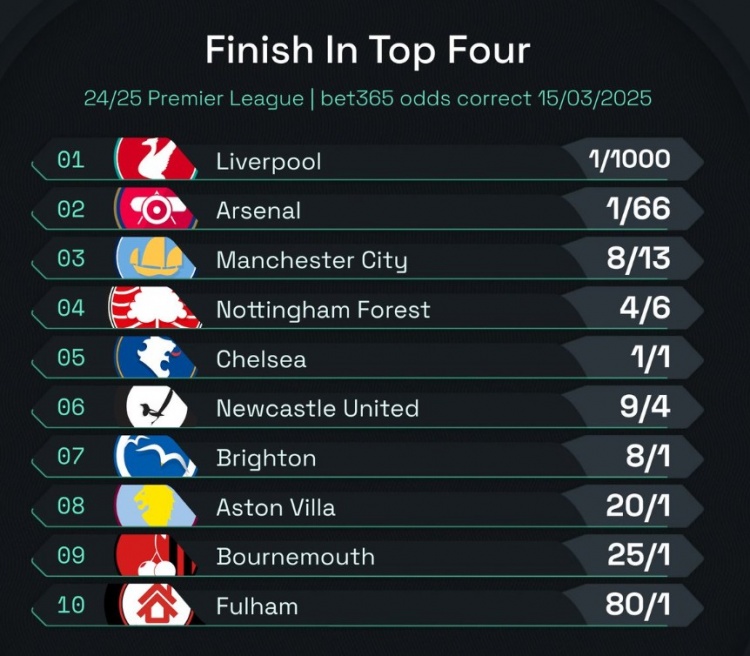 英超前四賠率：曼城8/13位列第3，森林、切爾西分列四五位