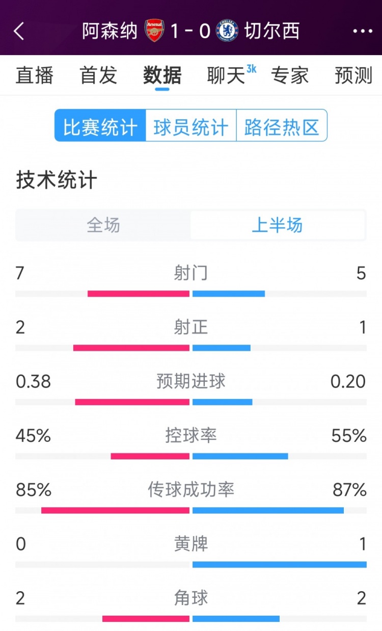 槍手1球領先，阿森納vs切爾西半場數(shù)據(jù)：射門7-5，射正2-1