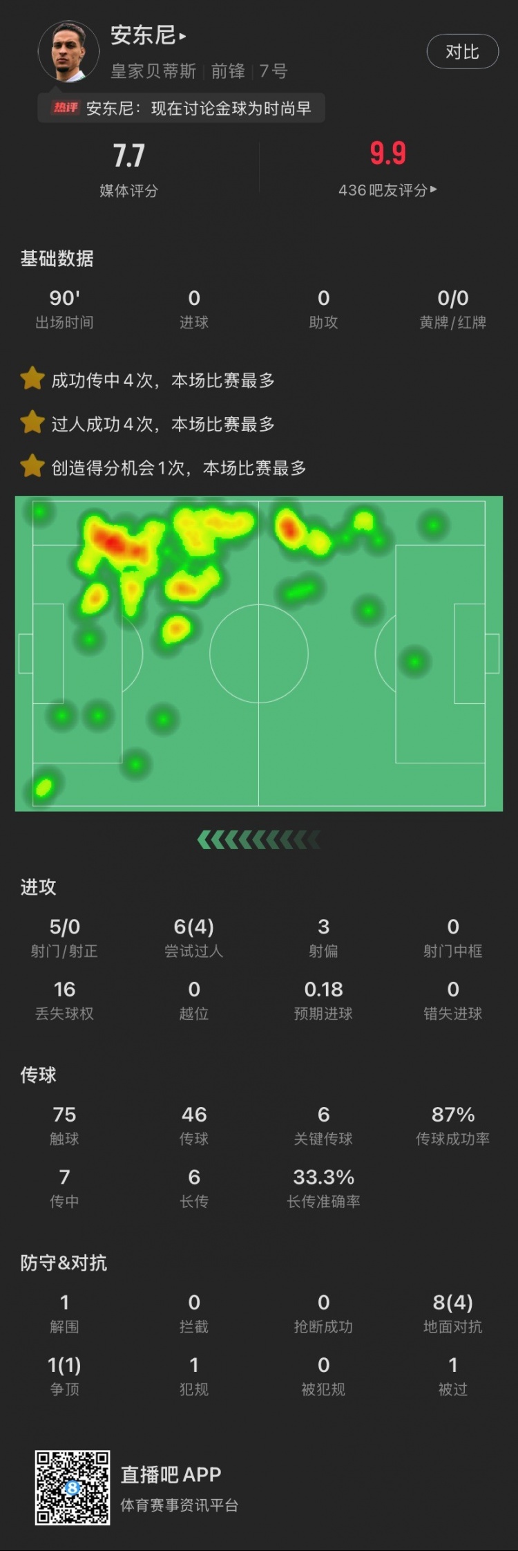 依然圓神！安東尼本場：造逆轉(zhuǎn)進球，6關鍵傳球，6次過人成功4次