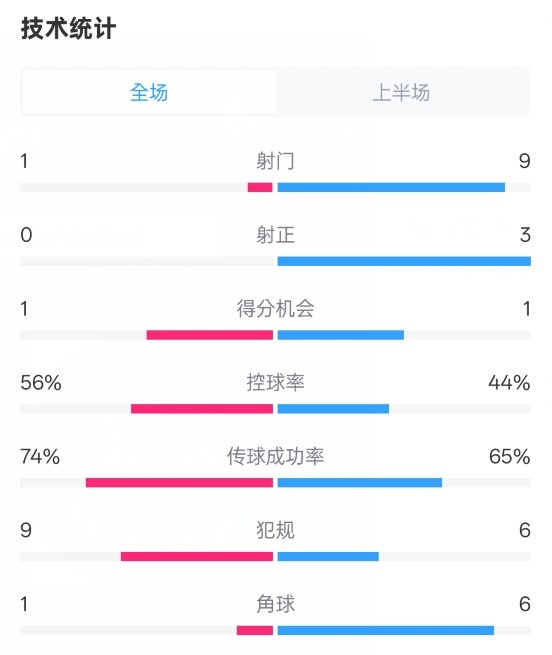 利物浦半場0-1紐卡數(shù)據(jù)：射門1-9，射正0-3，控球率56%-44%