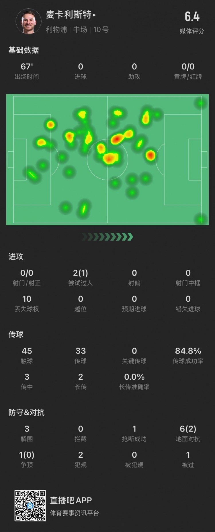 麥卡本場：7次對抗成功2次，貢獻(xiàn)3解圍1搶斷，2犯規(guī)，僅獲評6.4分