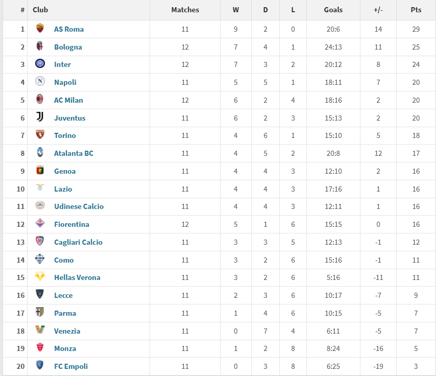 意甲2025年度積分榜：羅馬29分居首，國米第三，米蘭尤文位列五六