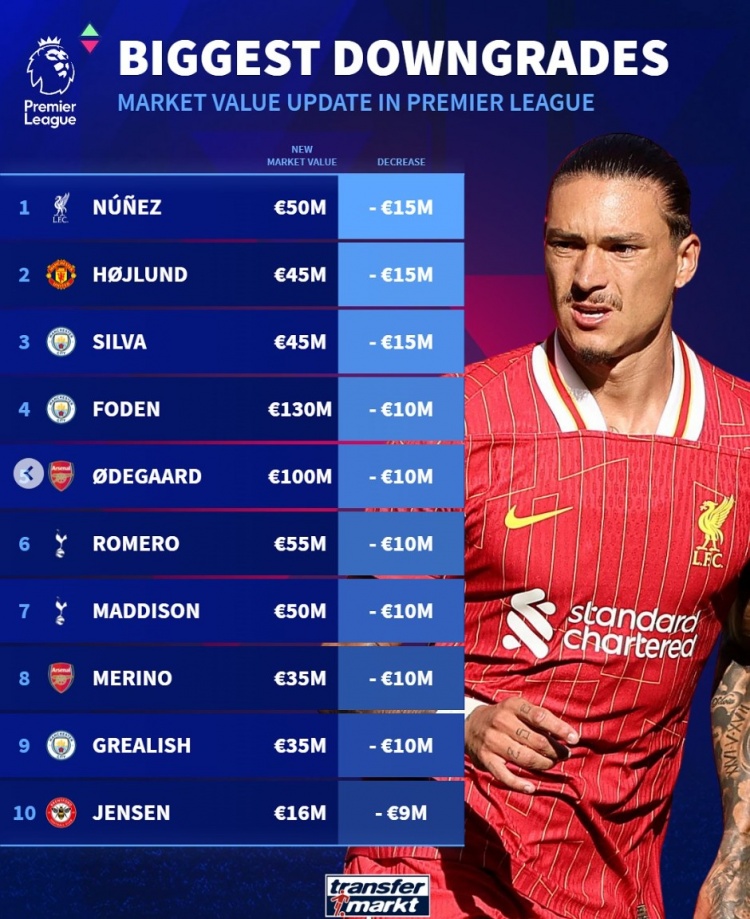 英超球員貶值榜：努涅斯&霍伊倫&B席均降1500萬，福登&厄德高在列